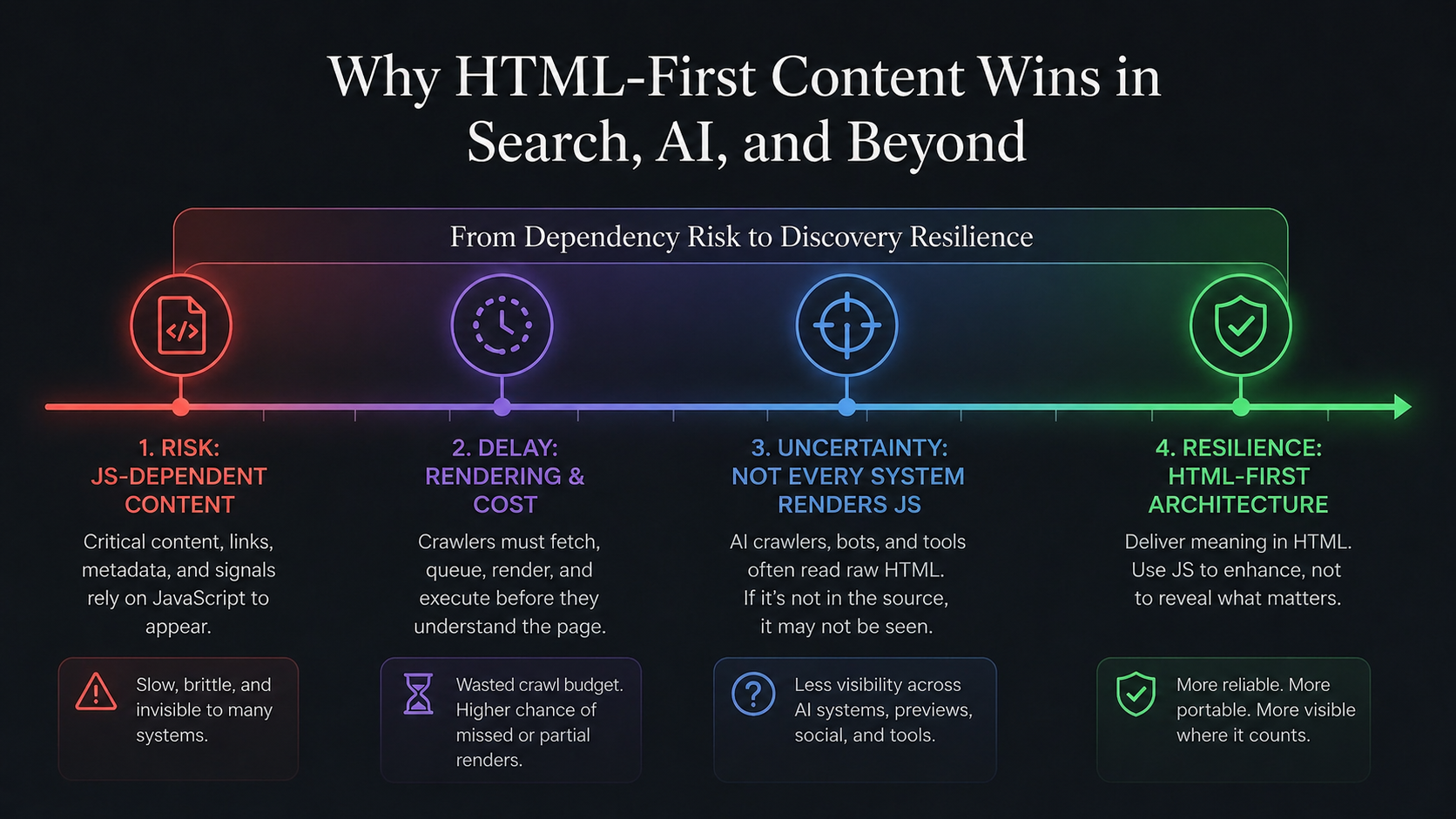 Google can render JavaScript. Many systems still prefer content that arrives clear, fast, and visible in the source.