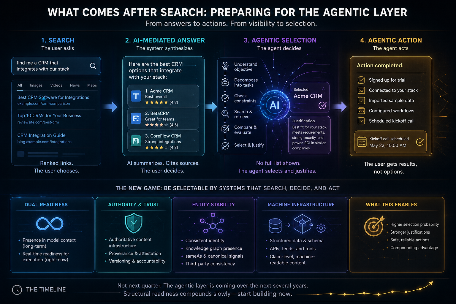 What Comes After Search: Preparing for the Agentic Layer