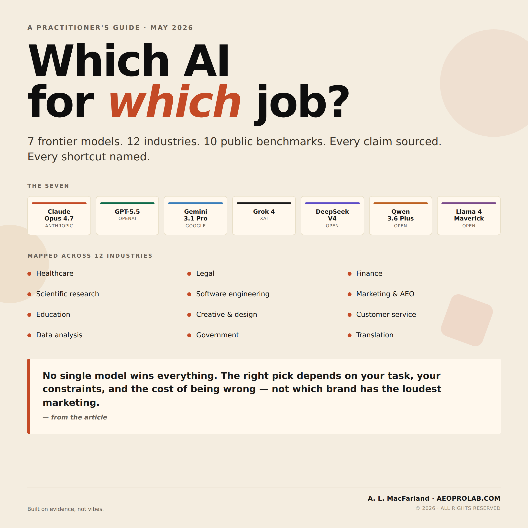 Which AI Model for Which Job: A Practitioner's Guide for 2026