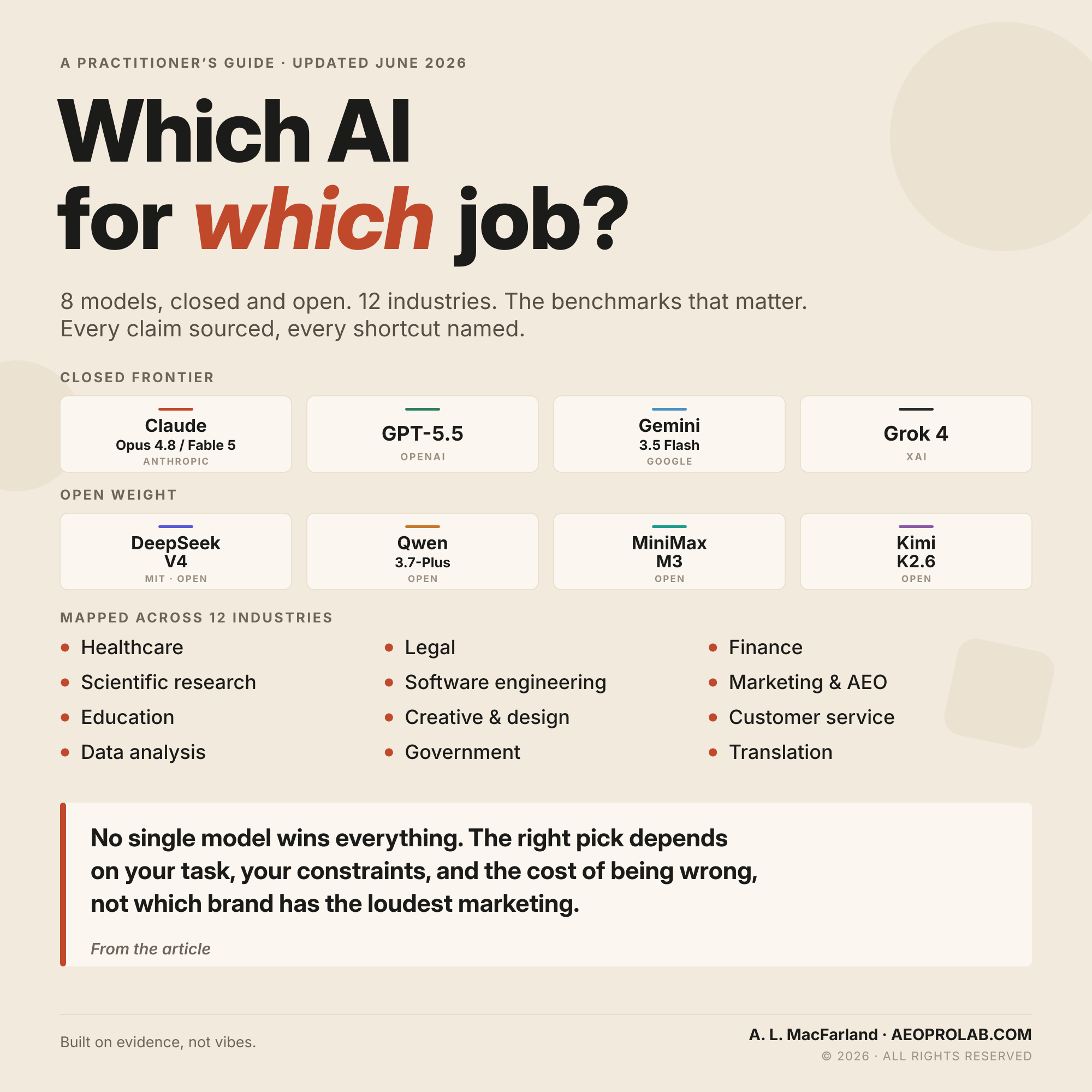 Which AI Model for Which Job in 2026: A Practitioner's Routing Guide
