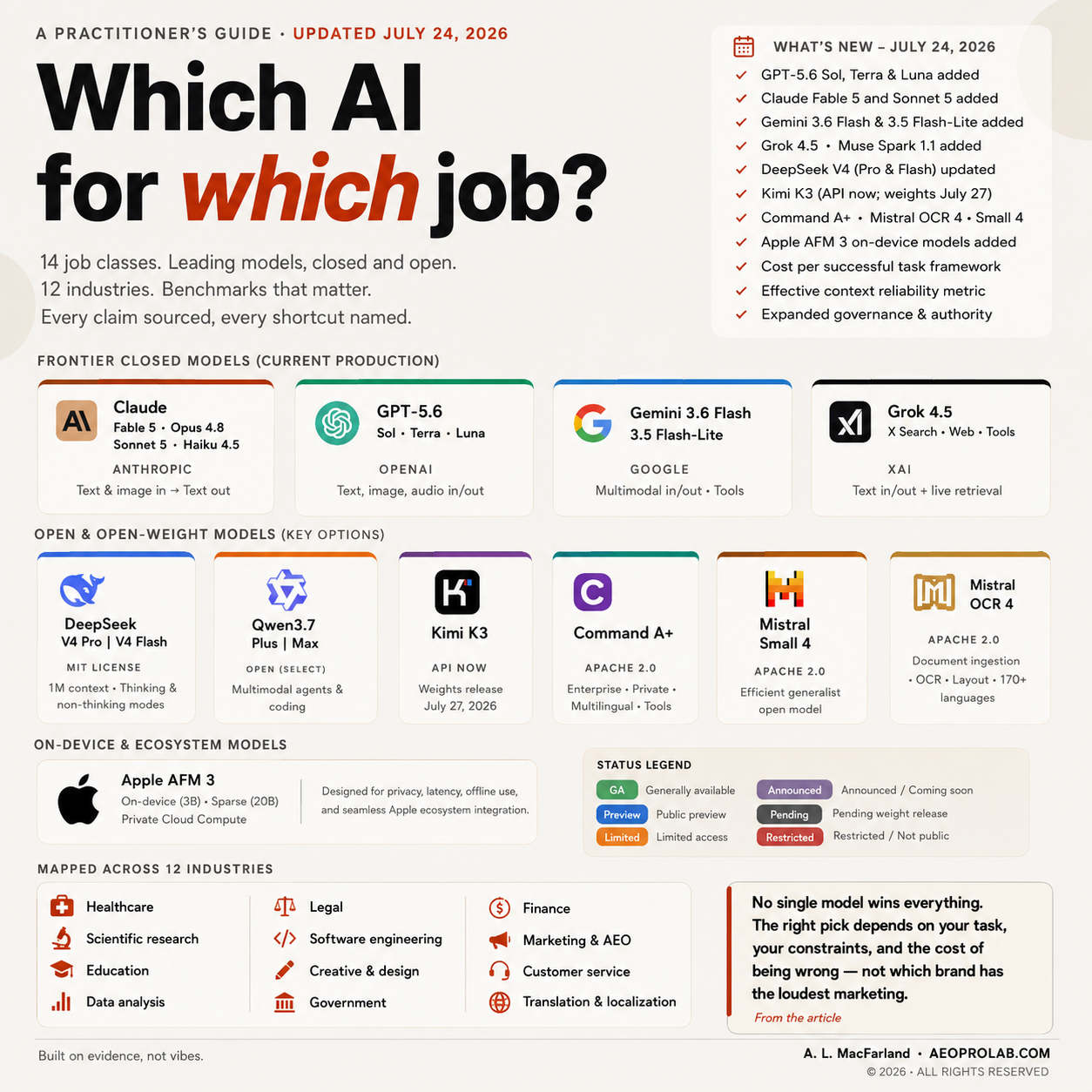 AI model routing guide comparing major 2026 models by task, industry, and operational fit.